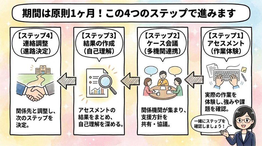 就労選択支援の具体的な支援内容