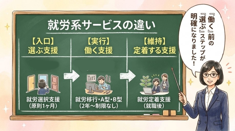 他の就労支援サービスとの違い