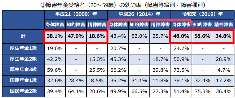 第５回社会保障審議会年金部会の資料