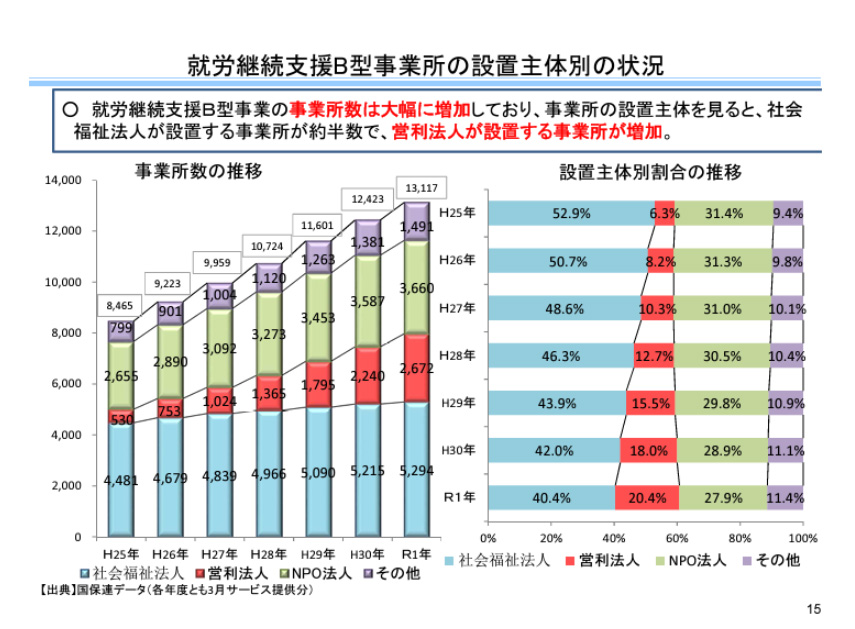 就労継続支援B型事業所の設置主体別の状況