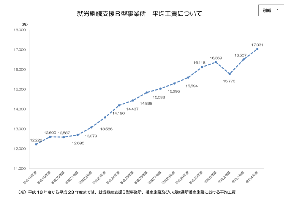 就労継続支援B型事業所平均工賃（令和4年）