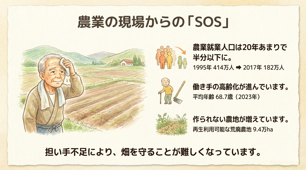 【農業分野の背景】労働力不足と高齢化による危機