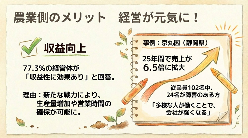 農業側のメリット