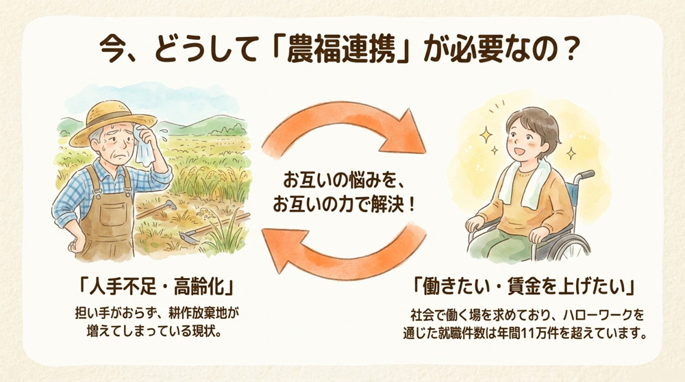 「農業側の労働力不足」と「福祉側の工賃(賃金)向上」