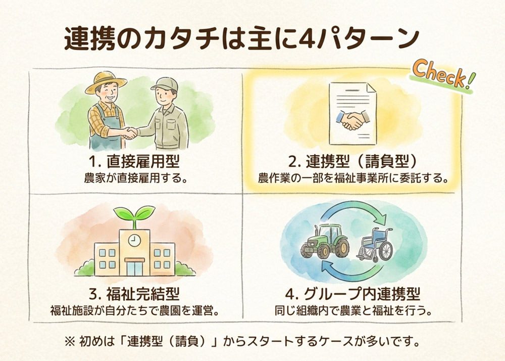 農業者と福祉事業者の連携形態