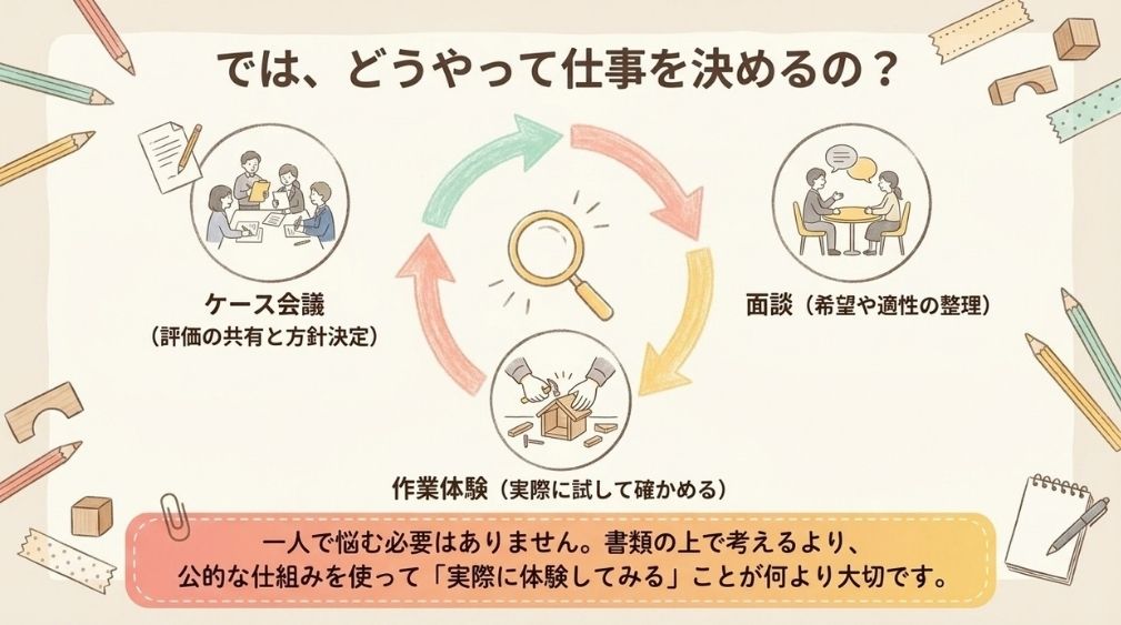 自分に合う働き方を決める手順
