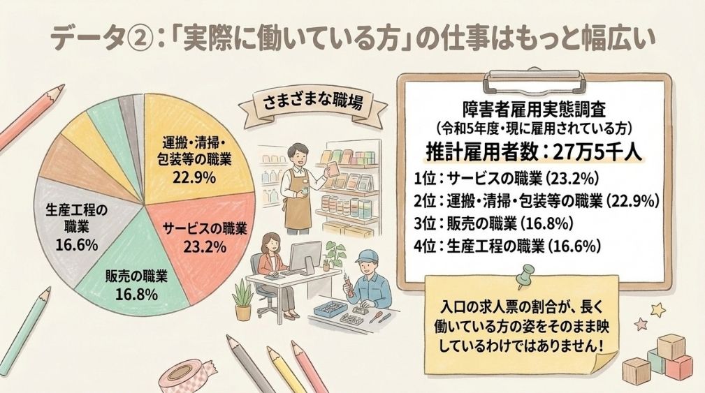 実際に働いている方の職業