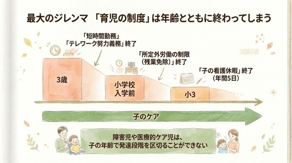 育児の制度は、子の年齢で順に終わる