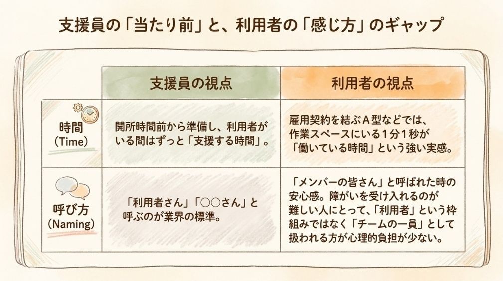 支援員の「当たり前」が、利用者側からは違って見えた