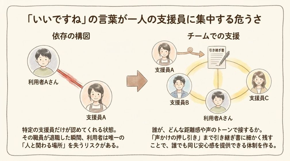 「いいですね」が一人の支援員に集まる危うさ