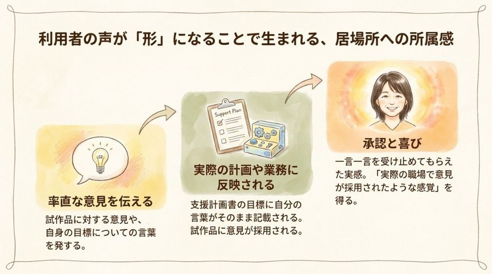 利用者の声を形にしてもらえたとき、うれしかった