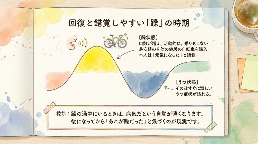 口数が増えて活動的だった時期が、あとから躁だったと分かった