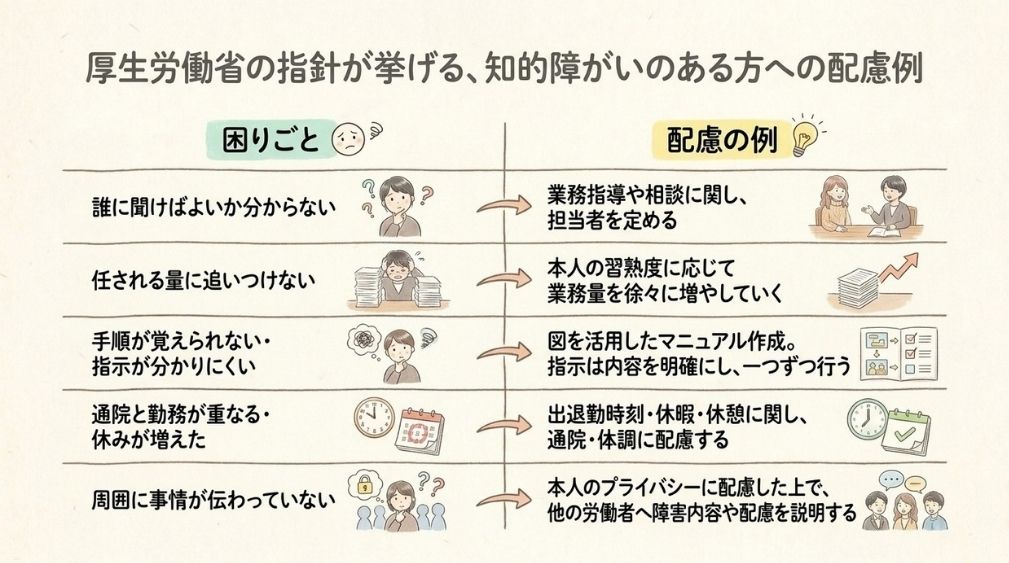 厚生労働省の合理的配慮指針が挙げる、知的障がいのある方への配慮の例