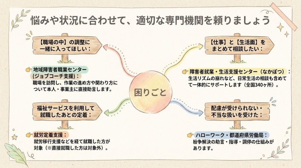 困りごとの種類ごとの相談先(ジョブコーチ・なかぽつ・就労定着支援・ハローワーク/労働局)
