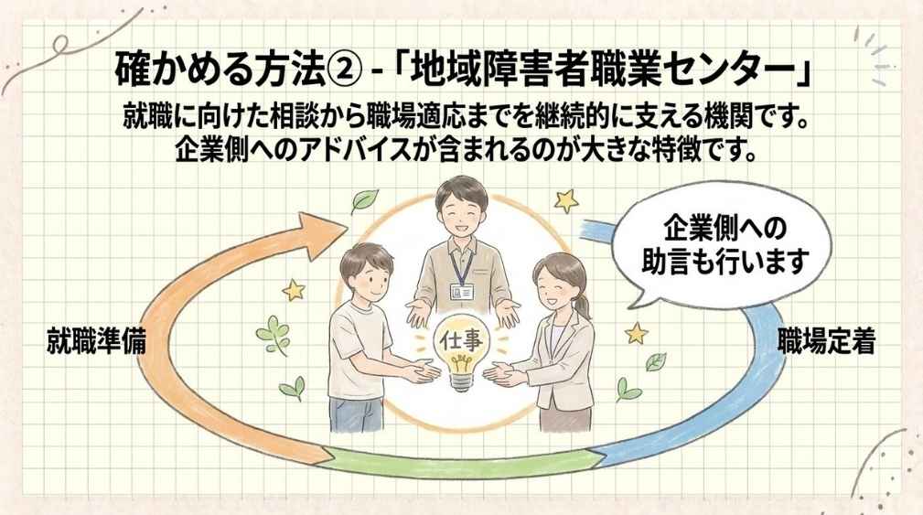 地域障害者職業センターが、就職準備から職場定着まで本人と企業を支えるイメージ