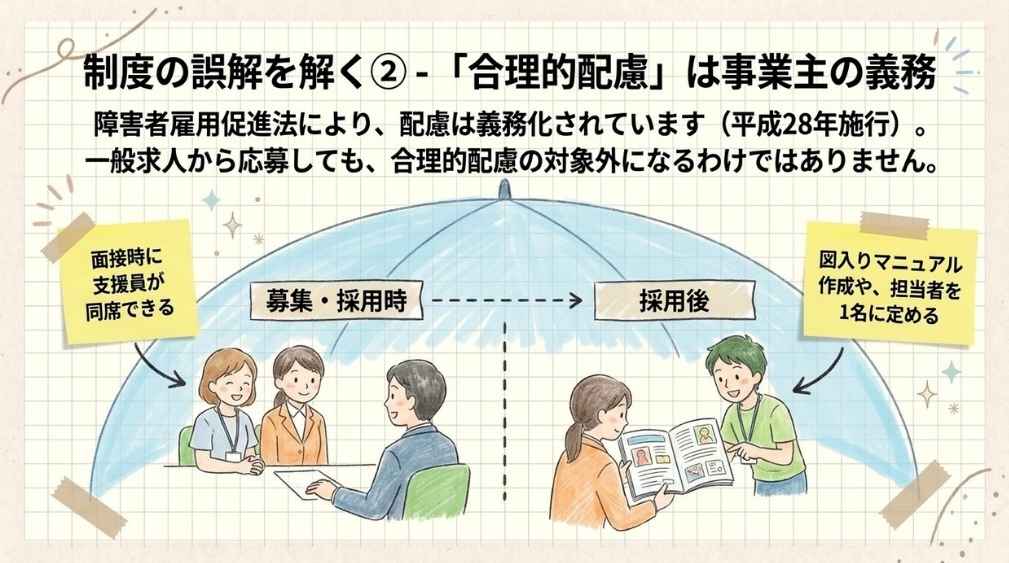 合理的配慮は募集・採用時と採用後の両方に及ぶことを示す図